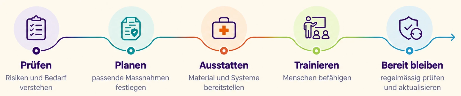 Fünf Schritte: Prüfen (Risiken und Bedarf verstehen), Planen (passende Massnahmen festlegen), Ausstatten (Material und Systeme bereitstellen), Trainieren (Menschen befähigen), Bereit bleiben (regelmässig prüfen und aktualisieren).