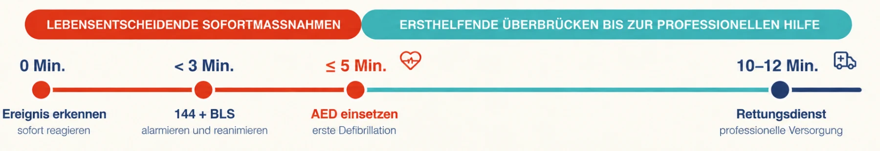 Zeitstrahl: Bei 0 Minuten Ereignis erkennen, unter 3 Minuten 144 alarmieren und reanimieren, bis 5 Minuten AED einsetzen – lebensentscheidende Sofortmassnahmen. Danach überbrücken Ersthelfende bis zum Rettungsdienst nach 10 bis 12 Minuten.
